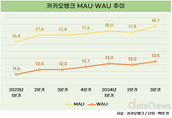 카카오뱅크, 플랫폼 전략 올인…MAU 1870만