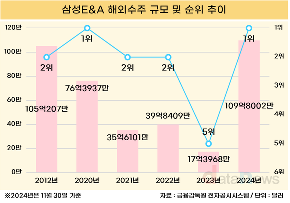 [취재] 삼성E&A, 해외 수주 100억 달러 돌파…12년 만의 최고 기록