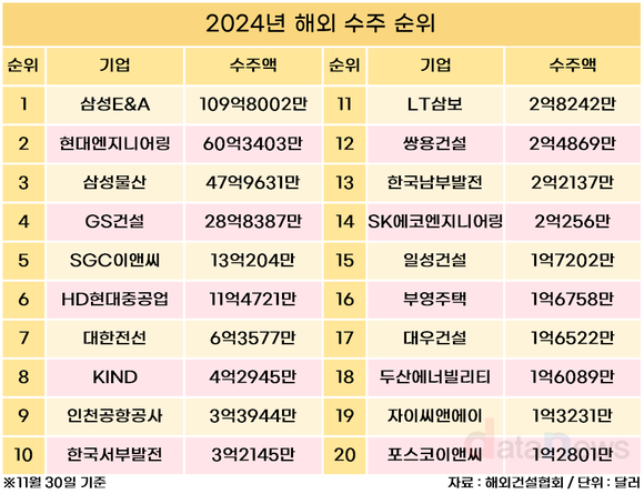 [취재] 중견건설사, 해외 수주 실적 급등… SGC이앤씨·LT삼보 약진