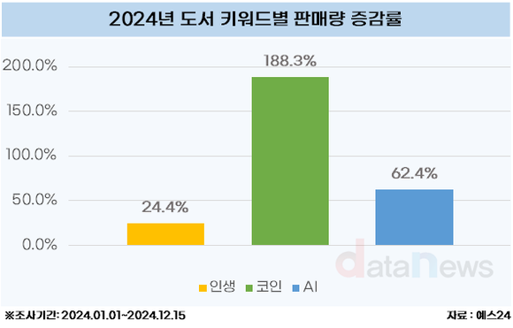 [데이터] 2024년 판매량 급등한 인기 도서 키워드는 이것