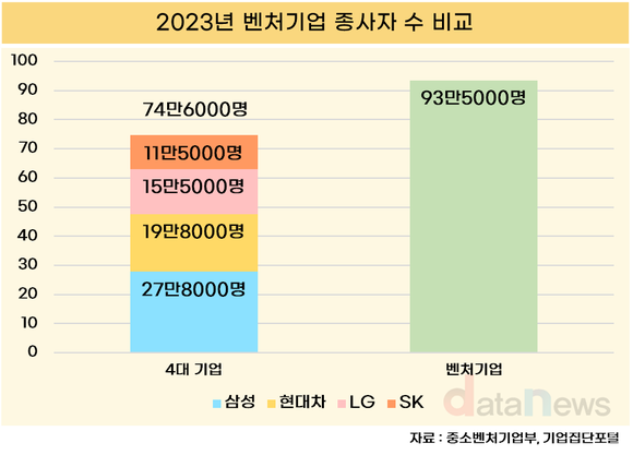 [데이터] 벤처기업, 고용과 매출에서 대기업 앞질렀다