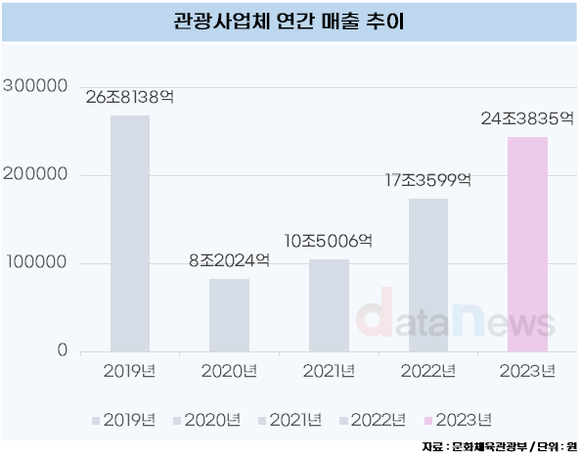 [데이터] 니가 가라, 하와이…여행 중심으로 관광업 활발