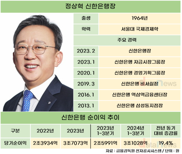 홀로 자리 지킨 정상혁 신한은행장, 본업 혁신 강조