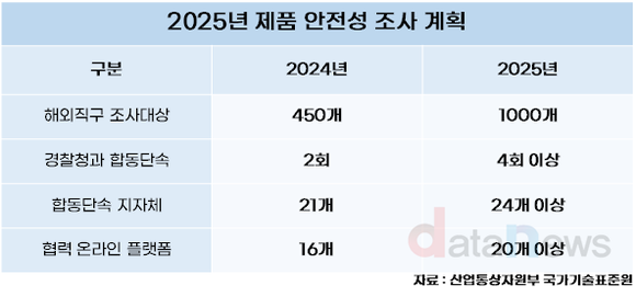 [데이터] 해외직구 안전성 조사, 다방면으로 강화됐다