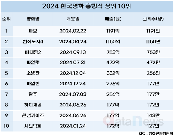 [데이터] 파묘, 범죄도시 흥행에도 떠나간 한국 영화 관객 안 돌아왔다