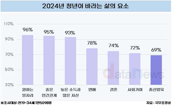 [데이터] 청년이 바라는 삶, 결혼과 출산은 뒤로 밀렸다