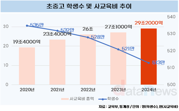 [데이터] 또 역대 최대 사교육비, 30조 육박…1인당 월평균 47만4000원