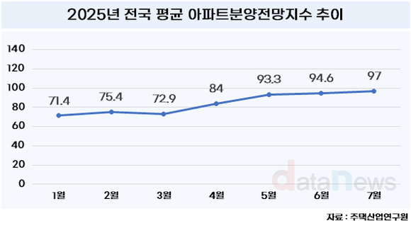 [데이터] 고조되는 분양시장 기대감…7월 아파트 분양전망지수 97.0
