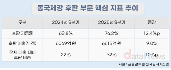 [취재] 동국제강, 후판 비중 30% 넘겼다…4분기 개선세 지속 전망