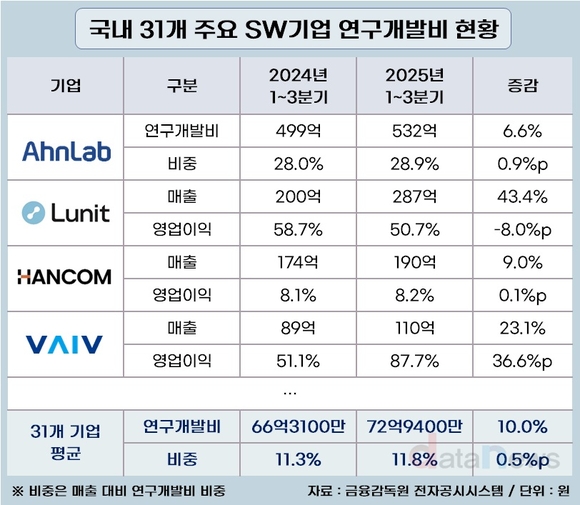 [취재] 안랩, 압도적 연구개발비…31개 SW기업의 1/4 차지