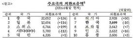 우리나라 외환 보유액 세계 7위 수준...유가증권 매매 차익, 외화자산 운용수익 증가 등 이유, 3달만에 증가세