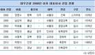 내부출신 밀고 끌던 대우건설 사장인맥 변화