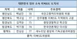 이북도 우리 행정구역...이북5도 도지사는?