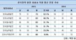 누진세 논란 속 한전 자회사는 직원 '돈잔치'