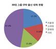 30대 그룹 안방살림책임자 CFO..SKY출신 압도적