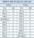 정부부처 최대 실세집단 경기고, 총리 포함 장·차관급 이상 21명