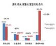 롯데 위기 자초한 신동빈 회장, 수익성 하락에도 연봉은 껑충