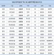 조선해운 등 5대 취약업종 안방살림 CFO, CEO와는 출신 다르다