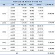 삼성 최고가...이건희 회장 일가 주식가치 27조 돌파