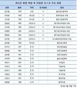 포스코 권오준 체제 후 임원 75% 물갈이