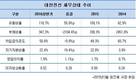 최진용 사장 취임 후 달라진 대한전선 재무건전성