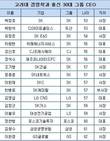30대그룹 CEO 되려거든 고대 경영학과 가라