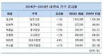 인구 철벽방어 했으나...권선택 대전시장 인구 감소율 전국 1위 불명예