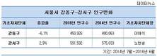 강동 지고 강서 떴다...서울인구 증감률 극과극