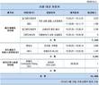 FCA·포드·아우디폭스바겐 총 1만488대 리콜