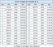 지자체장 작년 업무추진비 평균, 1억1700만원 썼다