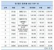 -25억3000만원?...빚 많은 정관계 리더 1위, 최수일 울릉군 군수