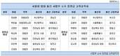 대한민국 사법부 장악한 서울대법대...80%