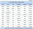 '박사' 아니면 30대 그룹 사외이사 꿈꾸지 말라