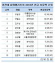 우병우 민정수석, 정관계 리더 중 현금 자산 1위