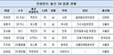 SK, 컨설턴트 임원 적극 영입..최태원 회장 지근거리 보좌