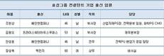 효성, 재무·비서실 등 컨설턴트 출신 임원 포진