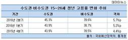 수도권 청년고용률, 비수도권보다 5.7%p 높아