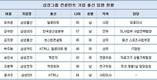 이재용 부회장 인재사랑..삼성 컨설턴트 경력 임원 대폭 증가