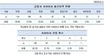금융권 사외이사 40%는 연임..최대 5연임