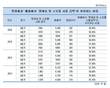 과자값 올려 놓고도 실적 개선못한 롯데제과