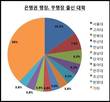 은행권 행장·부행장 되려거든 연세대 가지 말라