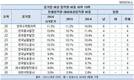 공기업 여성임원 ‘제로’, 박근혜 정부 30% 공약 무색