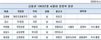 금융권 도드라진 학맥, 서울대-경영학과-63년생 라인