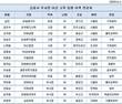 섬유·식물 전공자도 금융권 회장 사장 할 수 있다