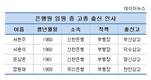 '상고신화' 금융권 4인방, 서현주·서춘석·윤상돈·정원재 부행장