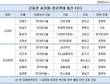 금융권, 서강대 서금회 보다 더 강해진 성균관대 성금회