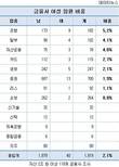 대형 금융사 여성 임원 비중 2.1%...견고한 유리천장