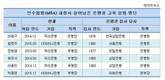 M&A 풍랑속 사라진 친정은행, 살아남은 은행장·부행장