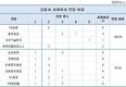 KB금융·동부증권, 사외이사 100% 연임