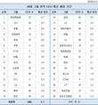 30대그룹에서 살아남기...CEO 평균 재임기간 2.7년